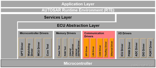 AUTOSAR MCAL軟件架構核心概念與基礎軟件服務解析